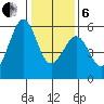 San Leandro Bay tide chart for Monday, January 6, 2025