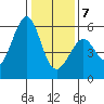 San Leandro Bay tide chart for Tuesday, January 7, 2025