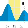 San Leandro Bay tide chart for Wednesday, January 8, 2025