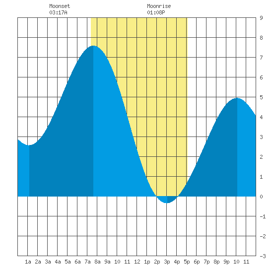 San Leandro Bay tide chart for Thursday, January 9, 2025