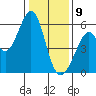 San Leandro Bay tide chart for Thursday, January 9, 2025