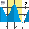 San Leandro Bay tide chart for Wednesday, February 12, 2025