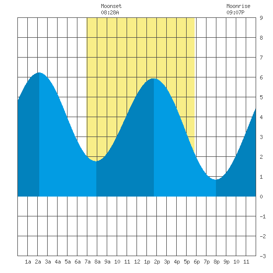 San Leandro Bay tide chart for Saturday, February 15, 2025