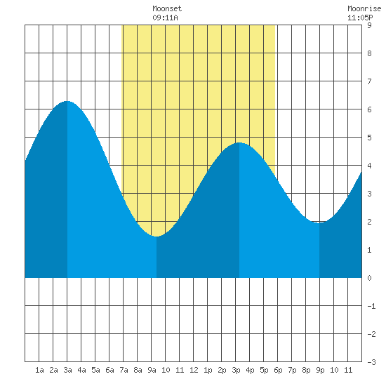 San Leandro Bay tide chart for Monday, February 17, 2025