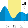 San Leandro Bay tide chart for Wednesday, February 19, 2025