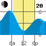 San Leandro Bay tide chart for Thursday, February 20, 2025