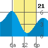 San Leandro Bay tide chart for Friday, February 21, 2025