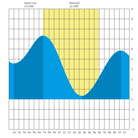 San Leandro Bay tide chart for Saturday, February 22, 2025