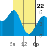San Leandro Bay tide chart for Saturday, February 22, 2025
