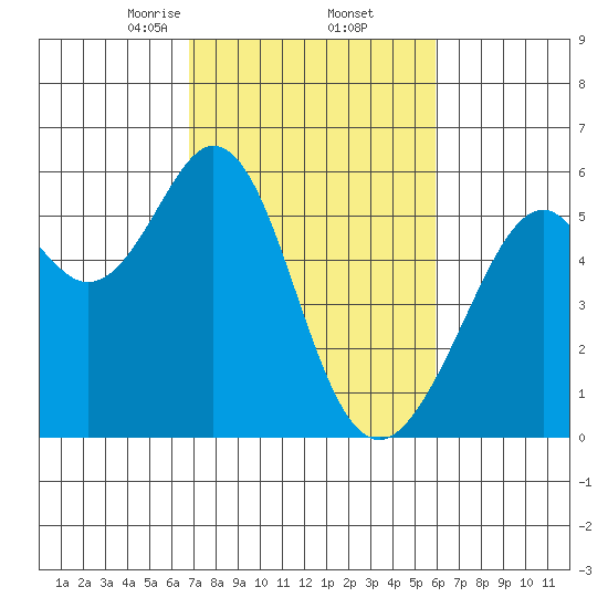 San Leandro Bay tide chart for Sunday, February 23, 2025