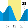 San Leandro Bay tide chart for Sunday, February 23, 2025