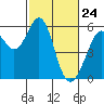 San Leandro Bay tide chart for Monday, February 24, 2025