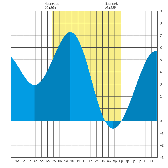 San Leandro Bay tide chart for Tuesday, February 25, 2025