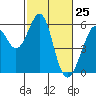 San Leandro Bay tide chart for Tuesday, February 25, 2025