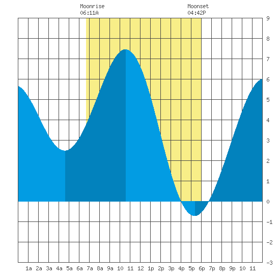 San Leandro Bay tide chart for Wednesday, February 26, 2025