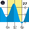 San Leandro Bay tide chart for Thursday, February 27, 2025