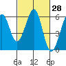 San Leandro Bay tide chart for Friday, February 28, 2025