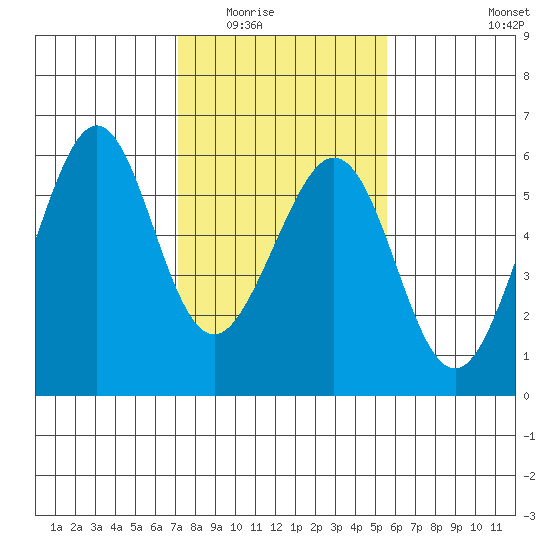 San Leandro Bay tide chart for Sunday, February 2, 2025