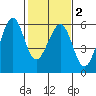 San Leandro Bay tide chart for Sunday, February 2, 2025