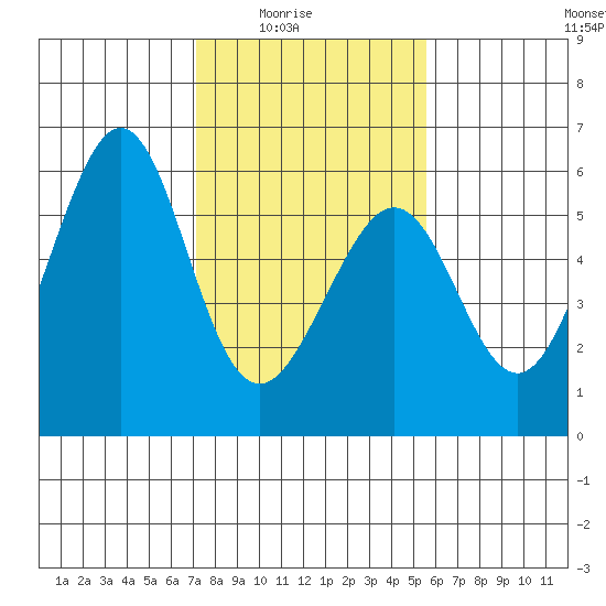 San Leandro Bay tide chart for Monday, February 3, 2025