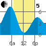San Leandro Bay tide chart for Wednesday, February 5, 2025