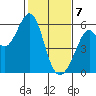 San Leandro Bay tide chart for Friday, February 7, 2025