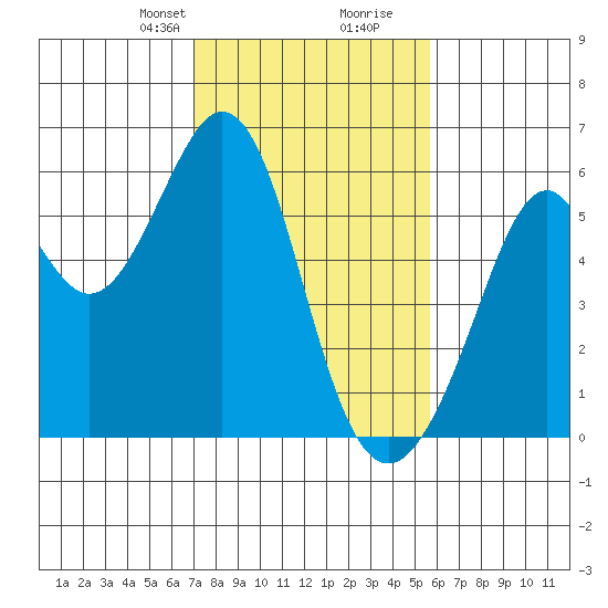 San Leandro Bay tide chart for Saturday, February 8, 2025