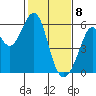 San Leandro Bay tide chart for Saturday, February 8, 2025