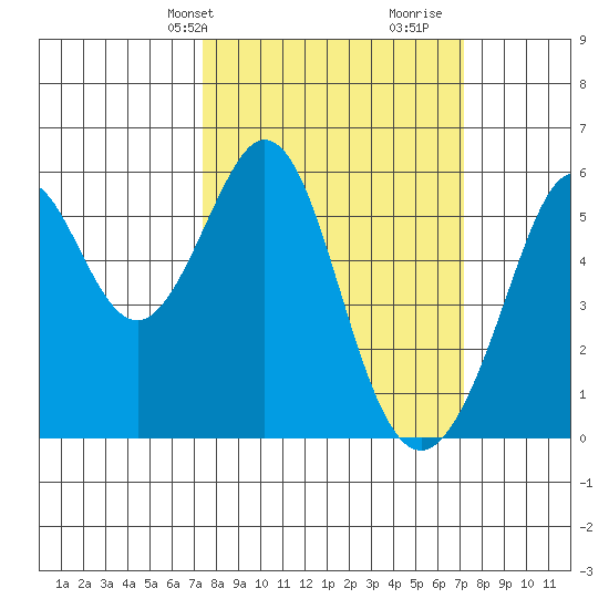 San Leandro Bay tide chart for Monday, March 10, 2025