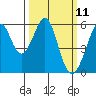 San Leandro Bay tide chart for Tuesday, March 11, 2025