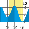 San Leandro Bay tide chart for Wednesday, March 12, 2025
