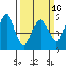 San Leandro Bay tide chart for Sunday, March 16, 2025
