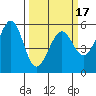 San Leandro Bay tide chart for Monday, March 17, 2025