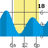 San Leandro Bay tide chart for Tuesday, March 18, 2025