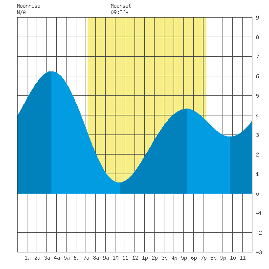 San Leandro Bay tide chart for Wednesday, March 19, 2025