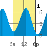 San Leandro Bay tide chart for Saturday, March 1, 2025