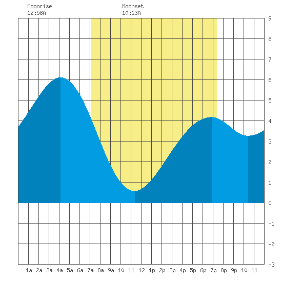 San Leandro Bay tide chart for Thursday, March 20, 2025