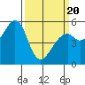 San Leandro Bay tide chart for Thursday, March 20, 2025