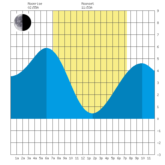 San Leandro Bay tide chart for Saturday, March 22, 2025