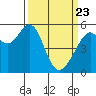 San Leandro Bay tide chart for Sunday, March 23, 2025