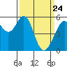 San Leandro Bay tide chart for Monday, March 24, 2025