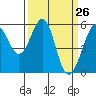 San Leandro Bay tide chart for Wednesday, March 26, 2025