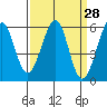 San Leandro Bay tide chart for Friday, March 28, 2025