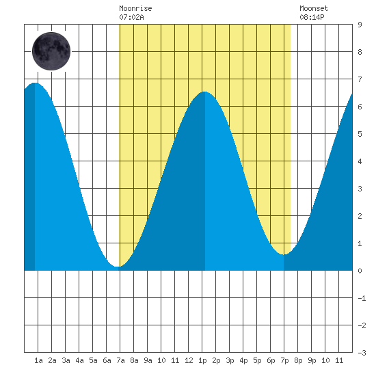 San Leandro Bay tide chart for Saturday, March 29, 2025
