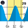 San Leandro Bay tide chart for Saturday, March 29, 2025