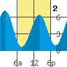 San Leandro Bay tide chart for Sunday, March 2, 2025