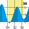 San Leandro Bay tide chart for Sunday, March 30, 2025