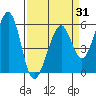 San Leandro Bay tide chart for Monday, March 31, 2025