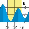 San Leandro Bay tide chart for Monday, March 3, 2025