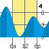 San Leandro Bay tide chart for Tuesday, March 4, 2025